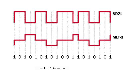 Ronja - viitoare modele 100Mbit / 1Gbit .. - poza NRZi - MLT-3 - Forum Demonstrativ
